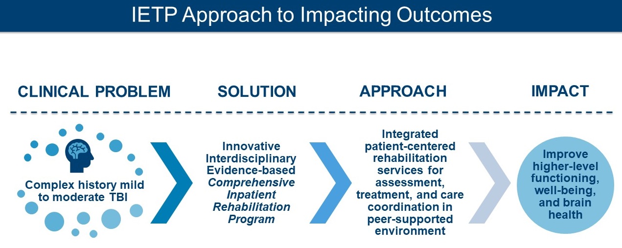 IETP partners with VA’s Office of Quality Enhancement Research Initiative or QUERI to utilize the Partnered Evaluation Initiative (PEI) to characterize and evaluate the implementation of the IETP program across 5 PRC Centers of Excellence. 